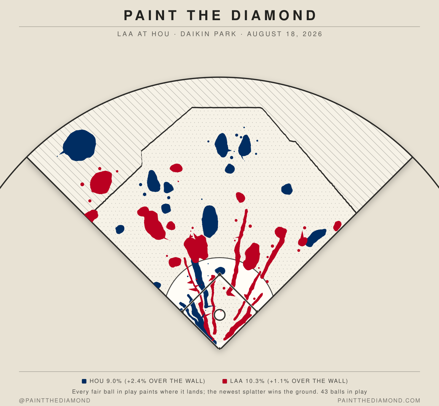 LAA at HOU paint battle